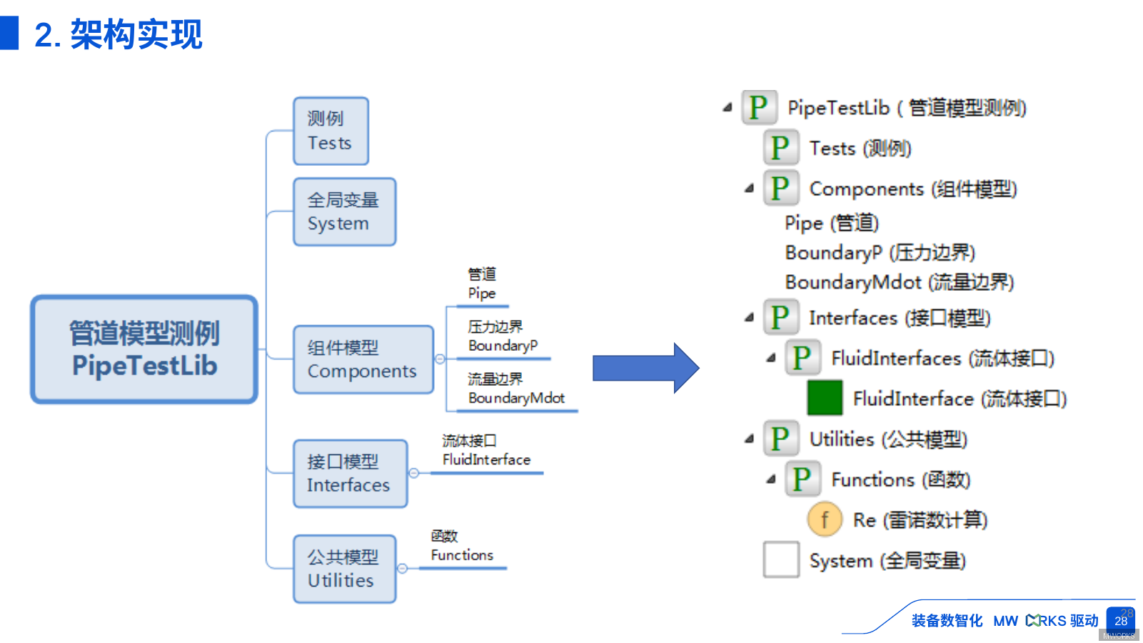 架构实现与端口连接