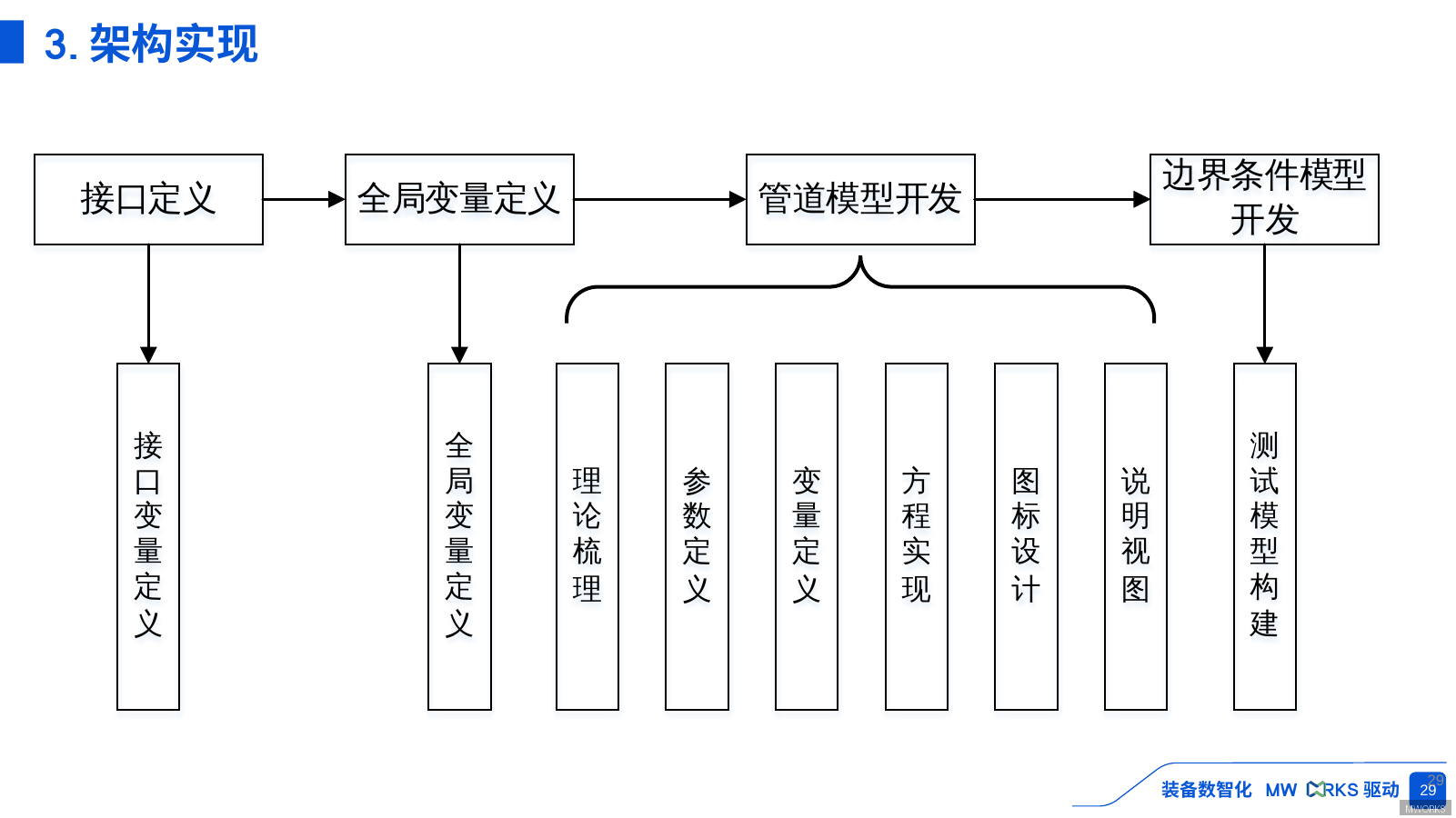 管道架构实现界面