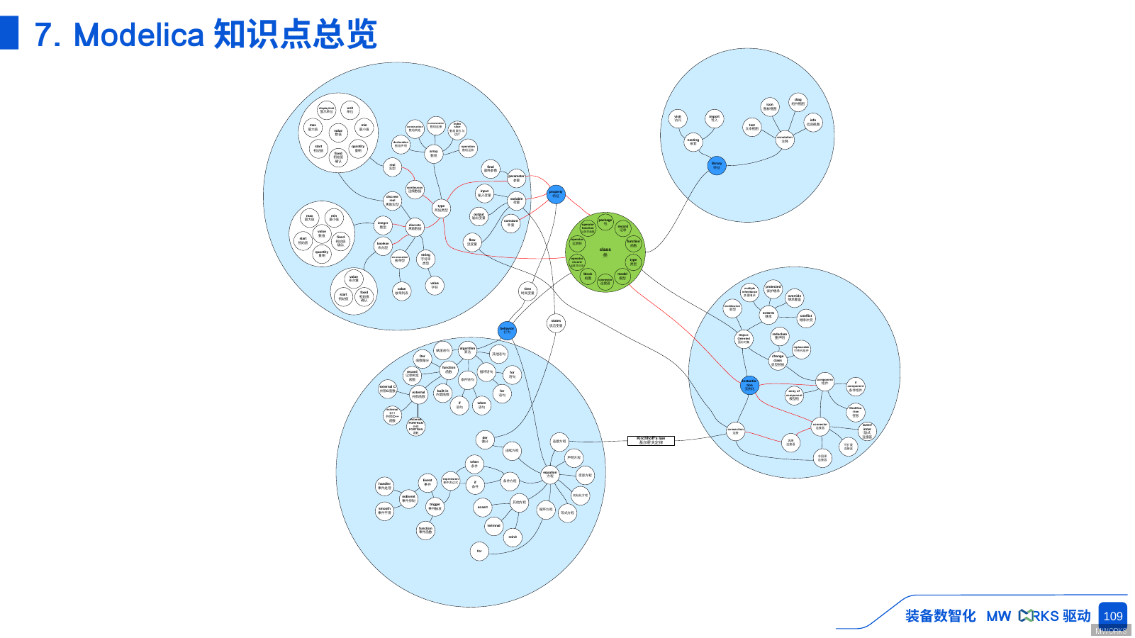 Modelica 仿真流程界面